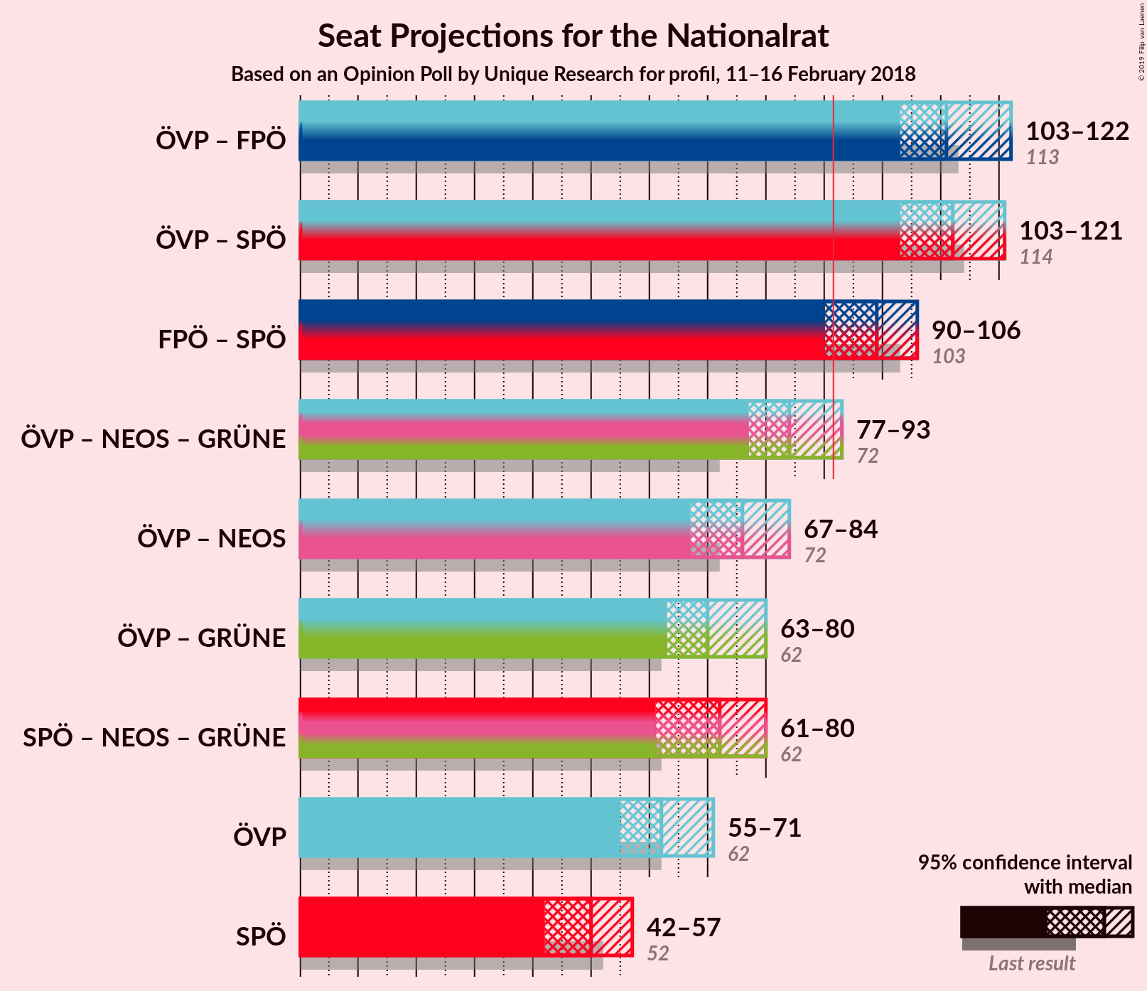 Graph with coalitions seats not yet produced