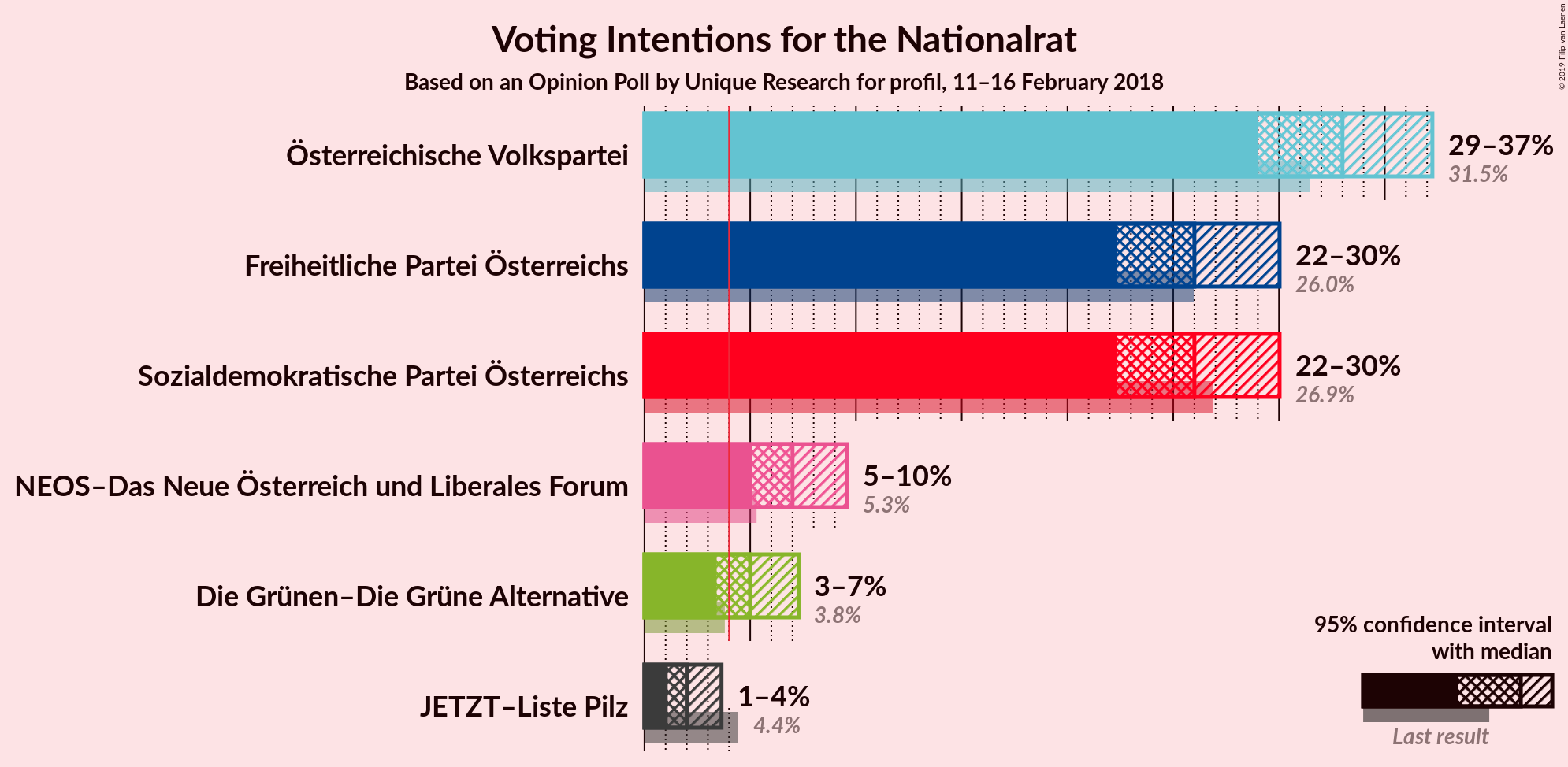 Graph with voting intentions not yet produced