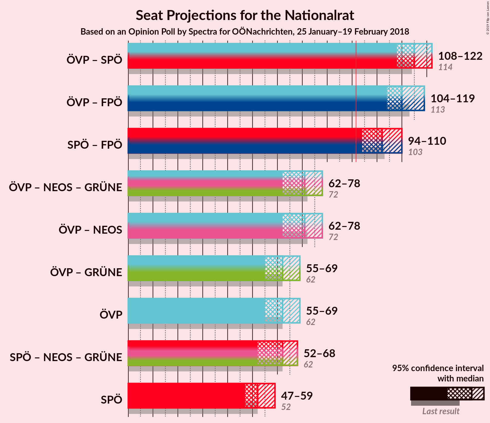 Graph with coalitions seats not yet produced