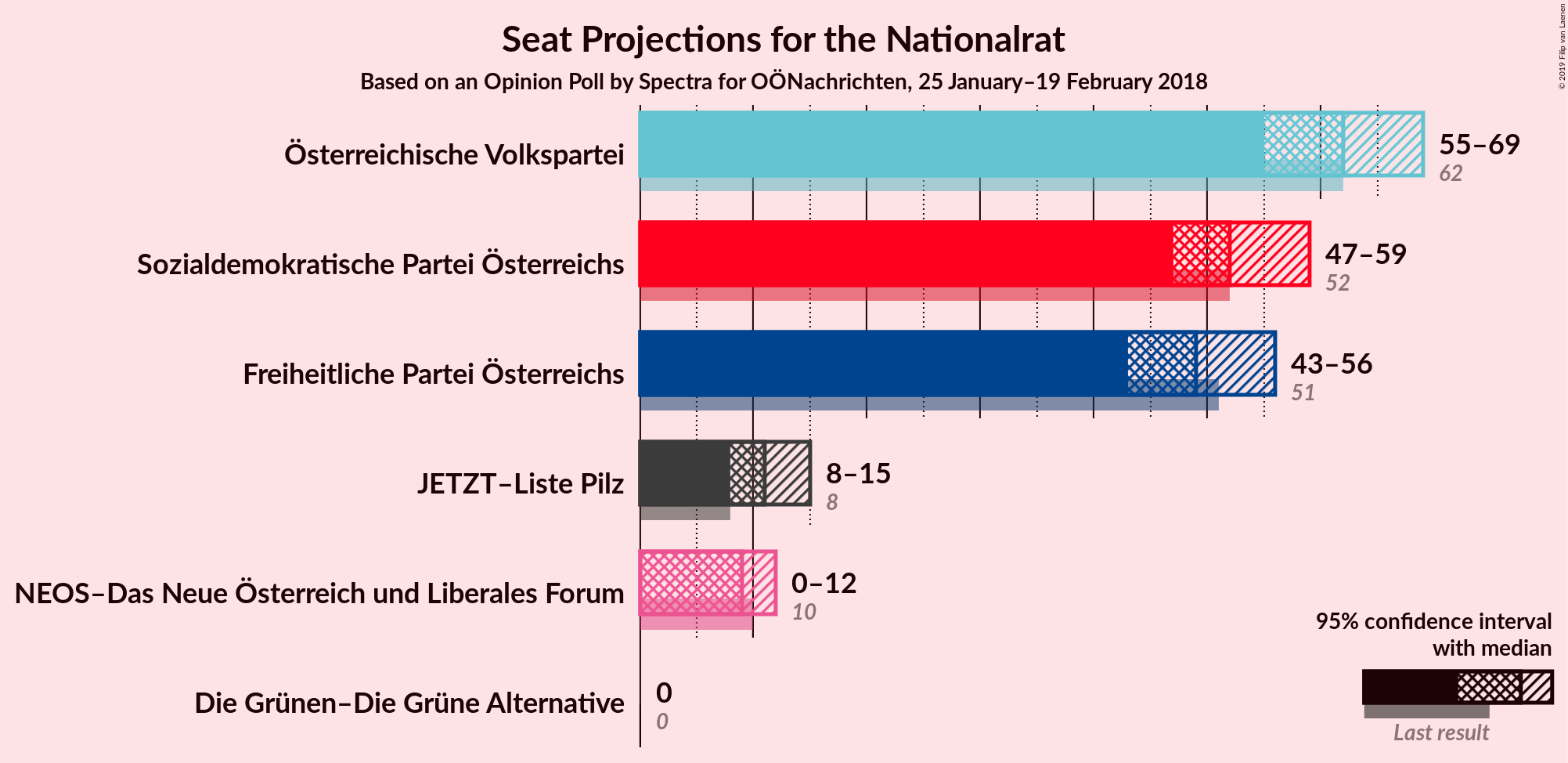 Graph with seats not yet produced