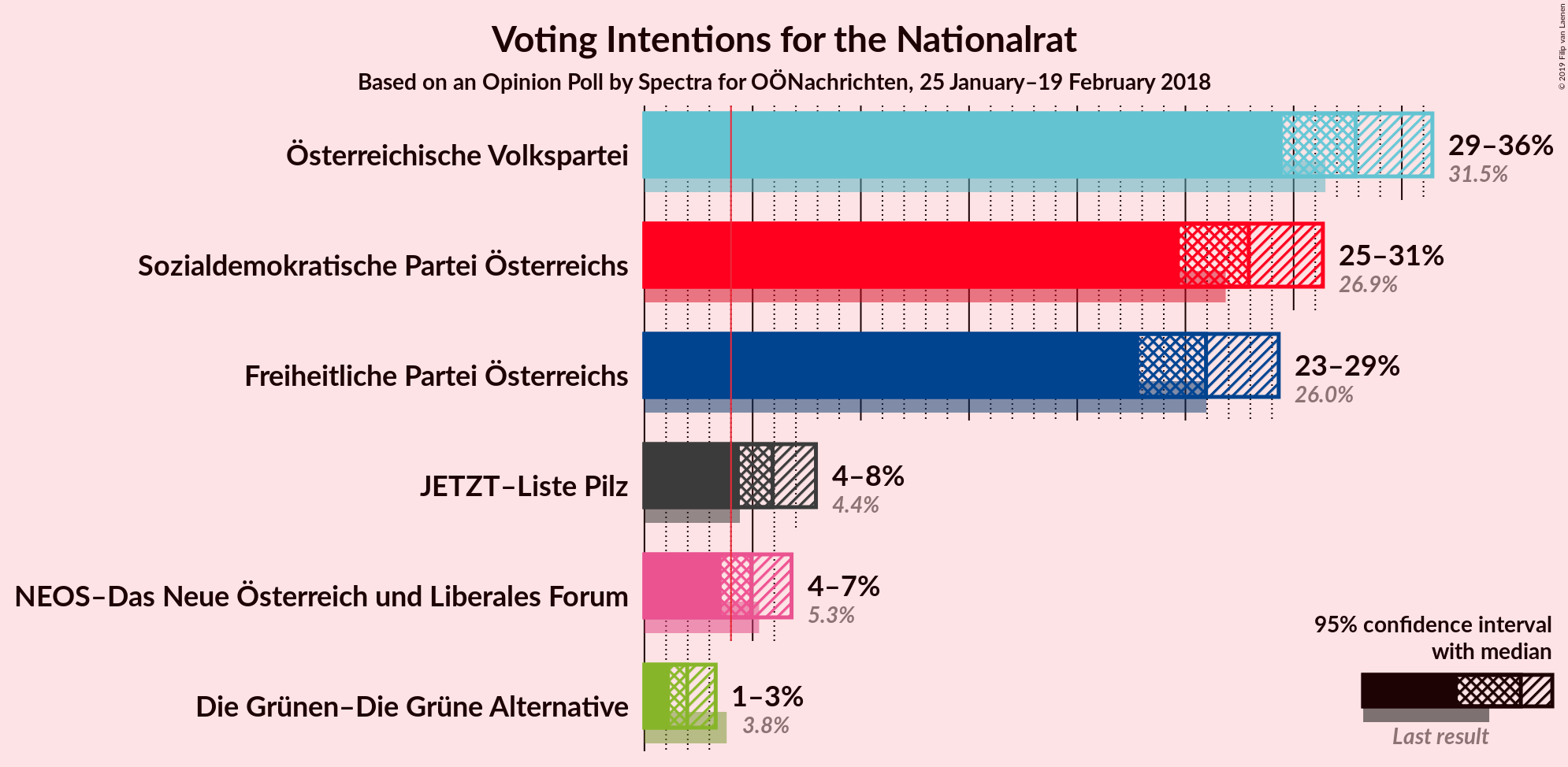 Graph with voting intentions not yet produced