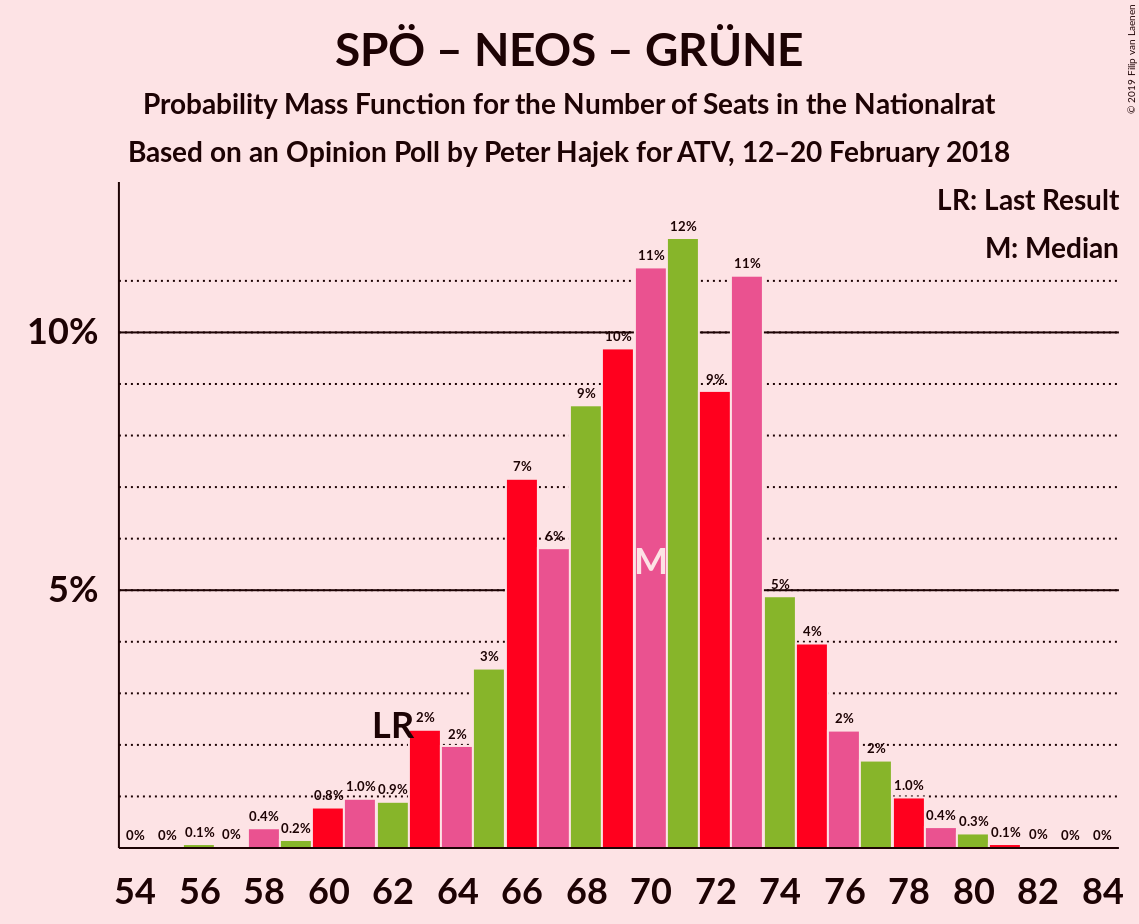 Graph with seats probability mass function not yet produced