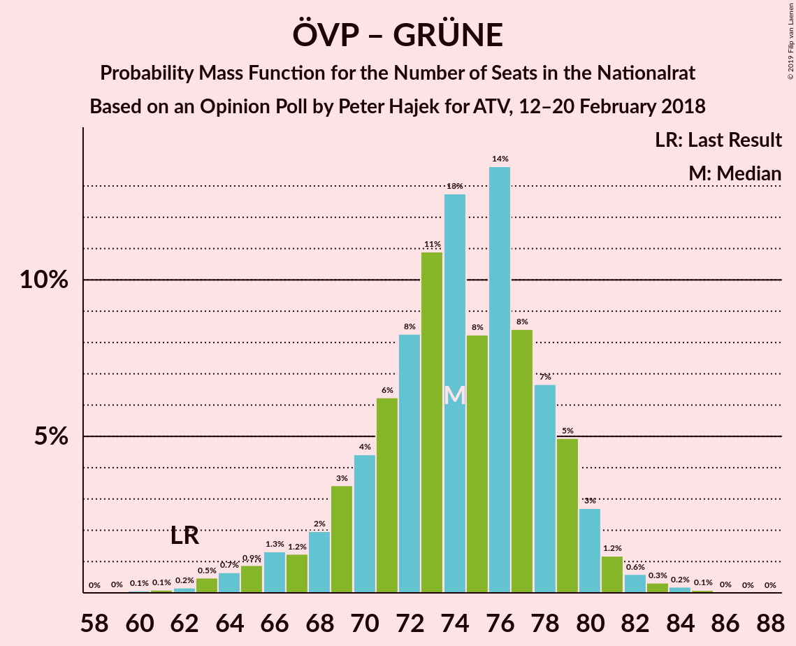 Graph with seats probability mass function not yet produced