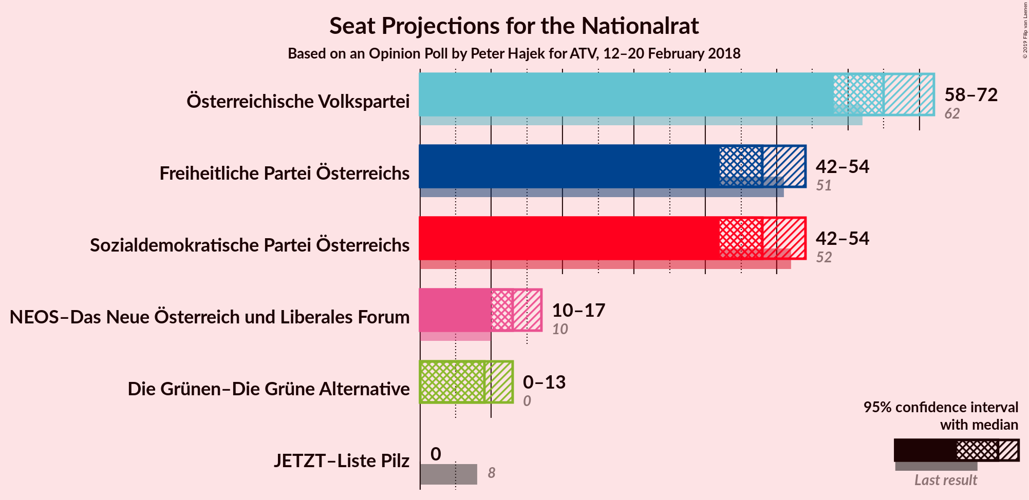 Graph with seats not yet produced