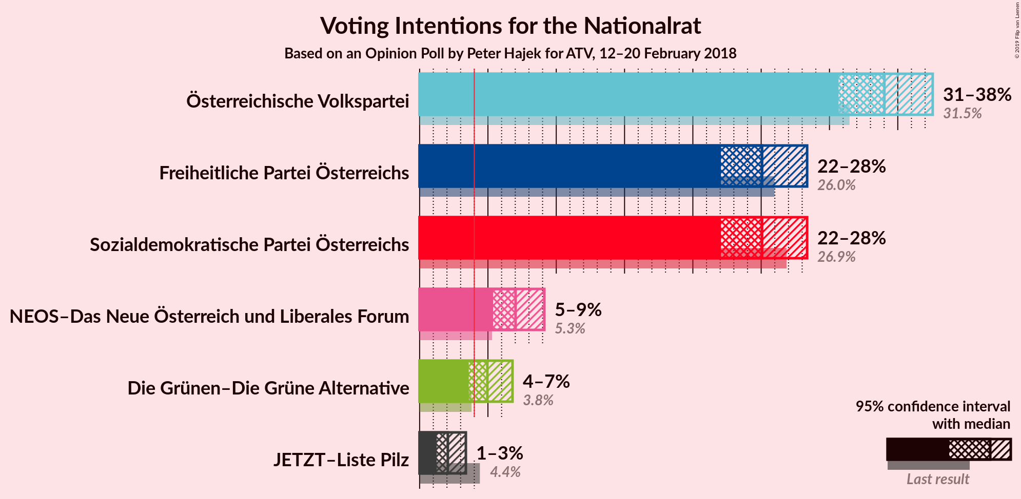 Graph with voting intentions not yet produced