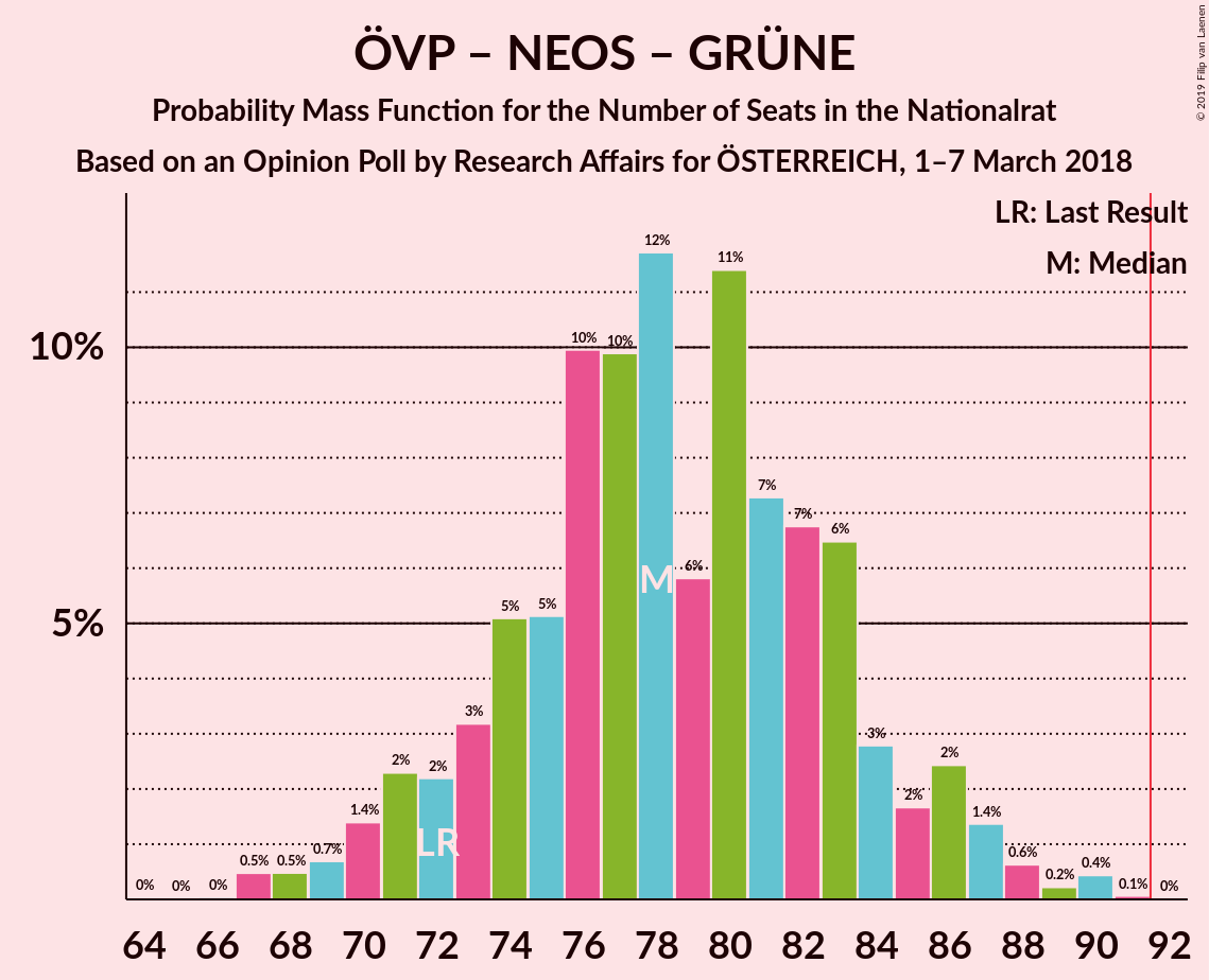 Graph with seats probability mass function not yet produced