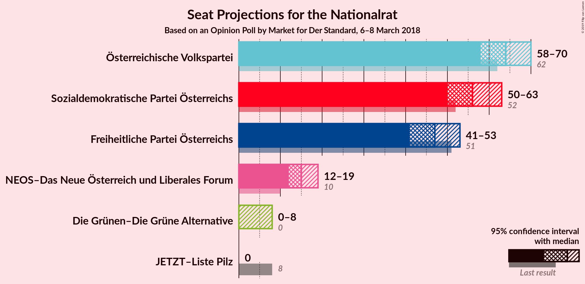 Graph with seats not yet produced