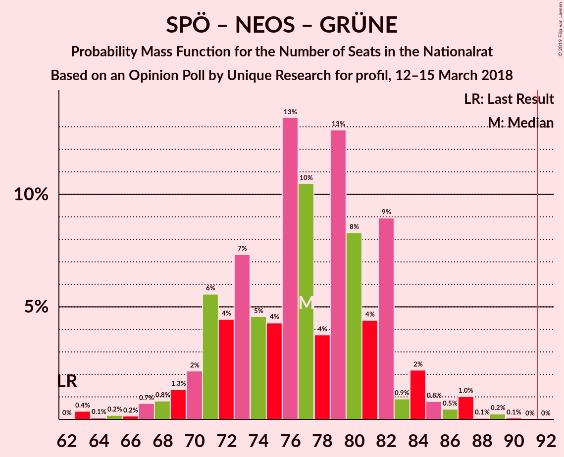 Graph with seats probability mass function not yet produced