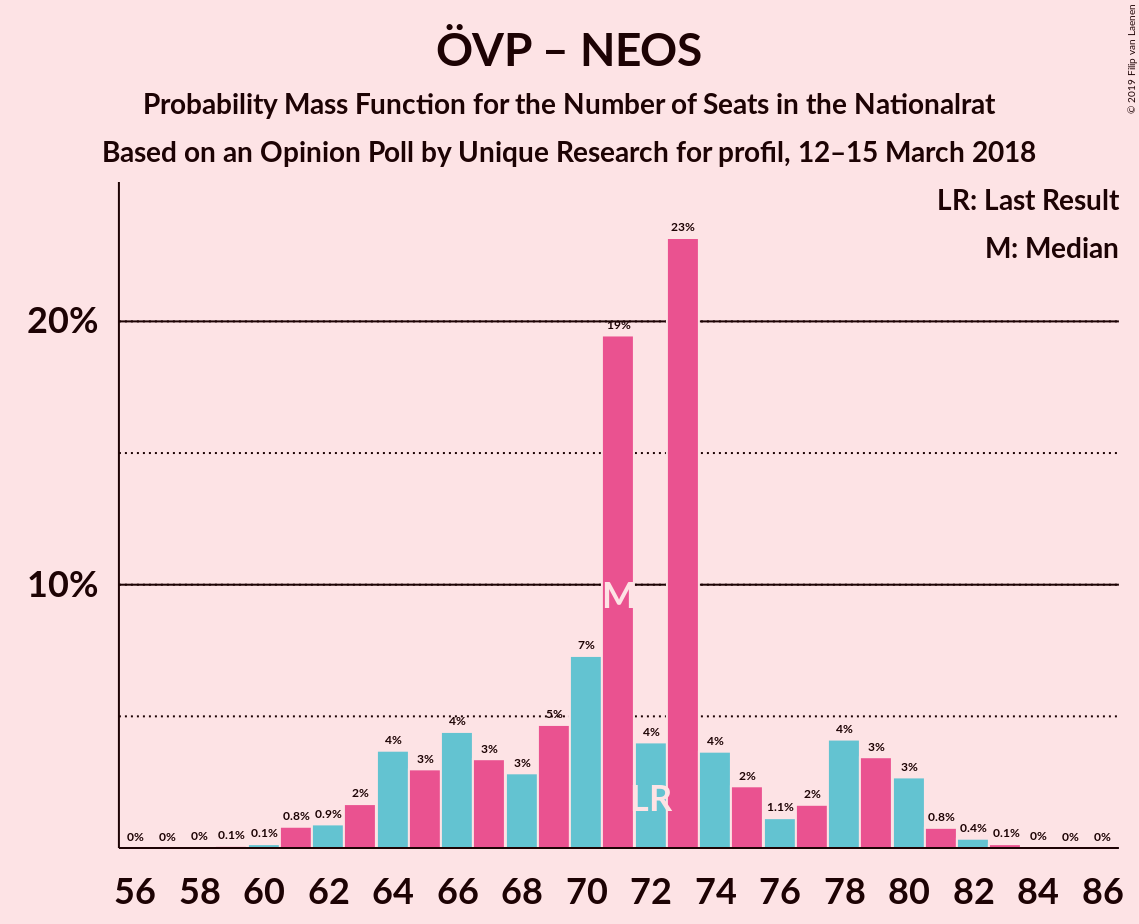 Graph with seats probability mass function not yet produced