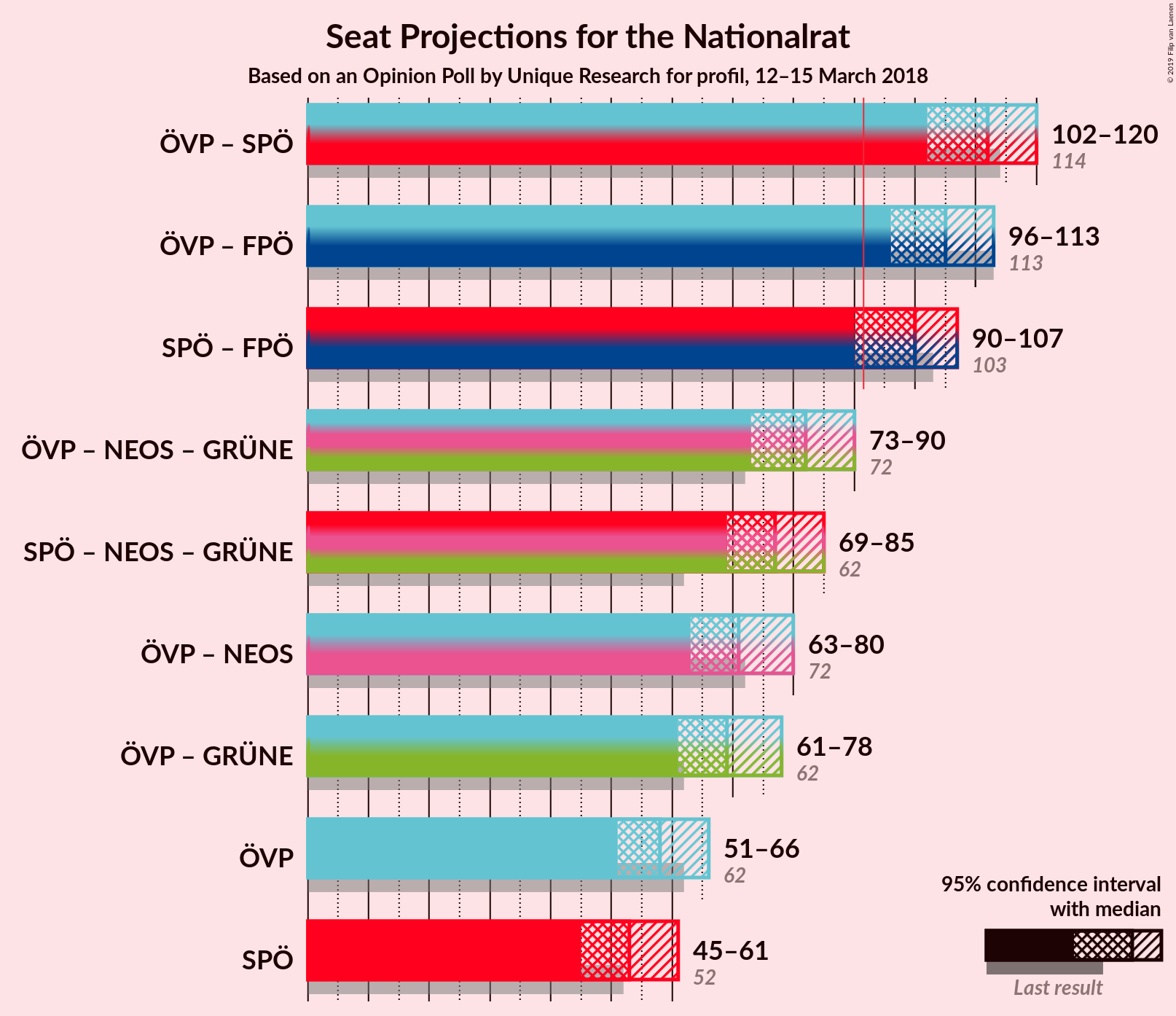 Graph with coalitions seats not yet produced