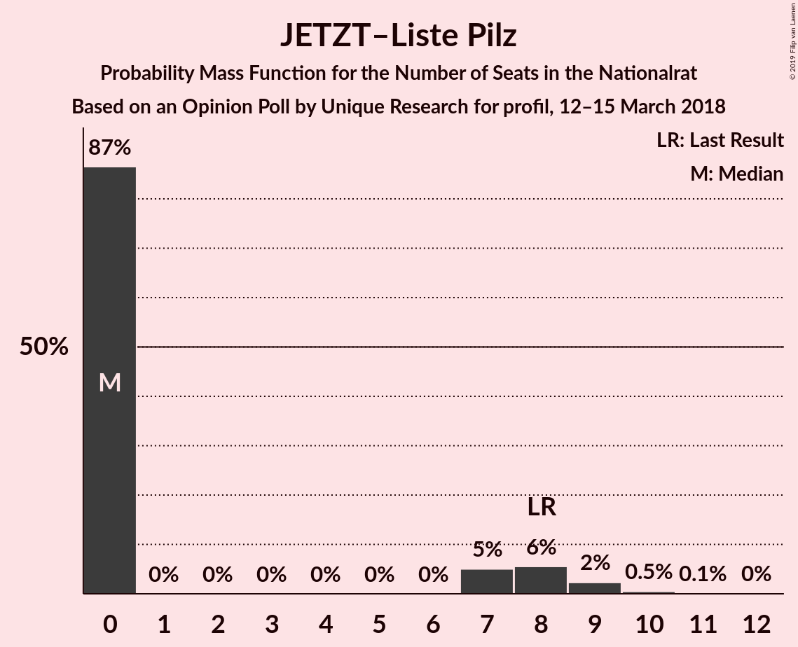 Graph with seats probability mass function not yet produced