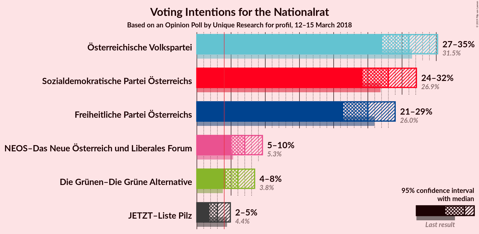 Graph with voting intentions not yet produced