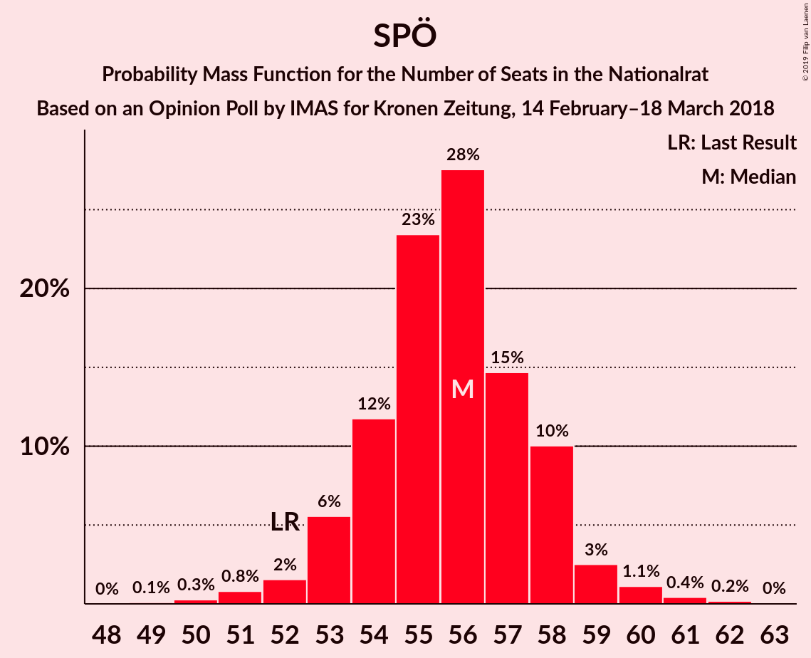 Graph with seats probability mass function not yet produced