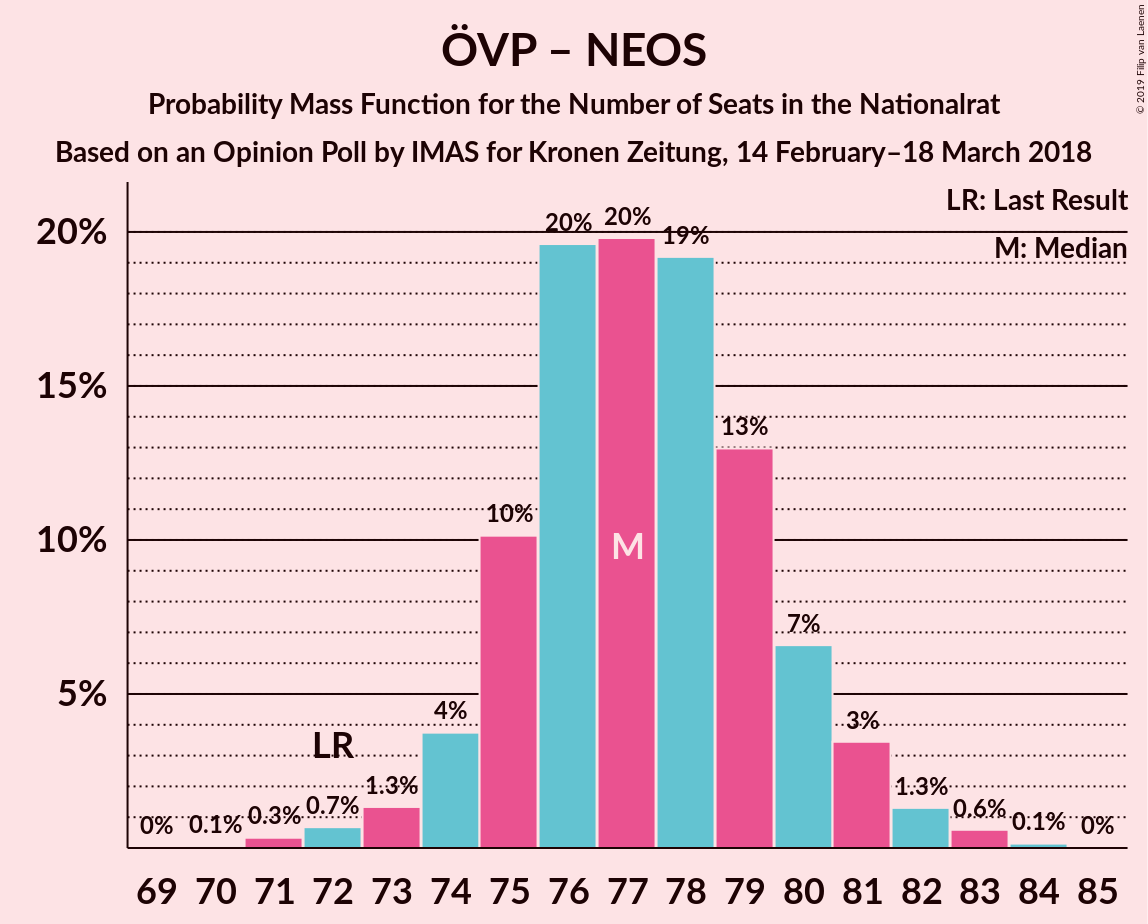 Graph with seats probability mass function not yet produced