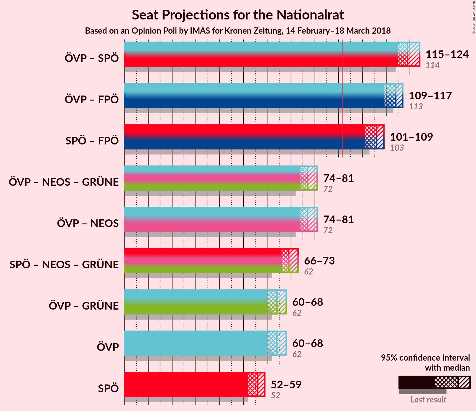 Graph with coalitions seats not yet produced