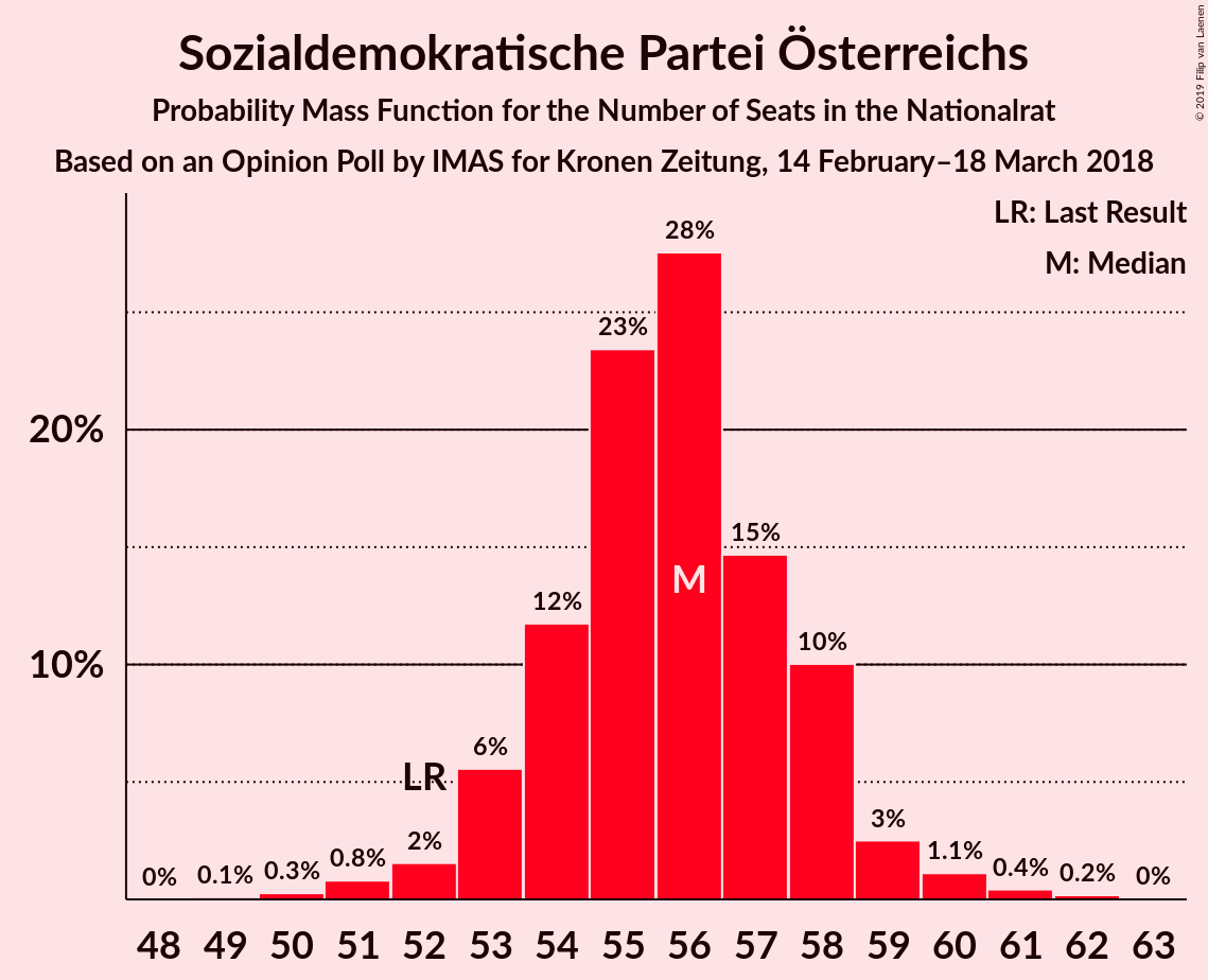 Graph with seats probability mass function not yet produced