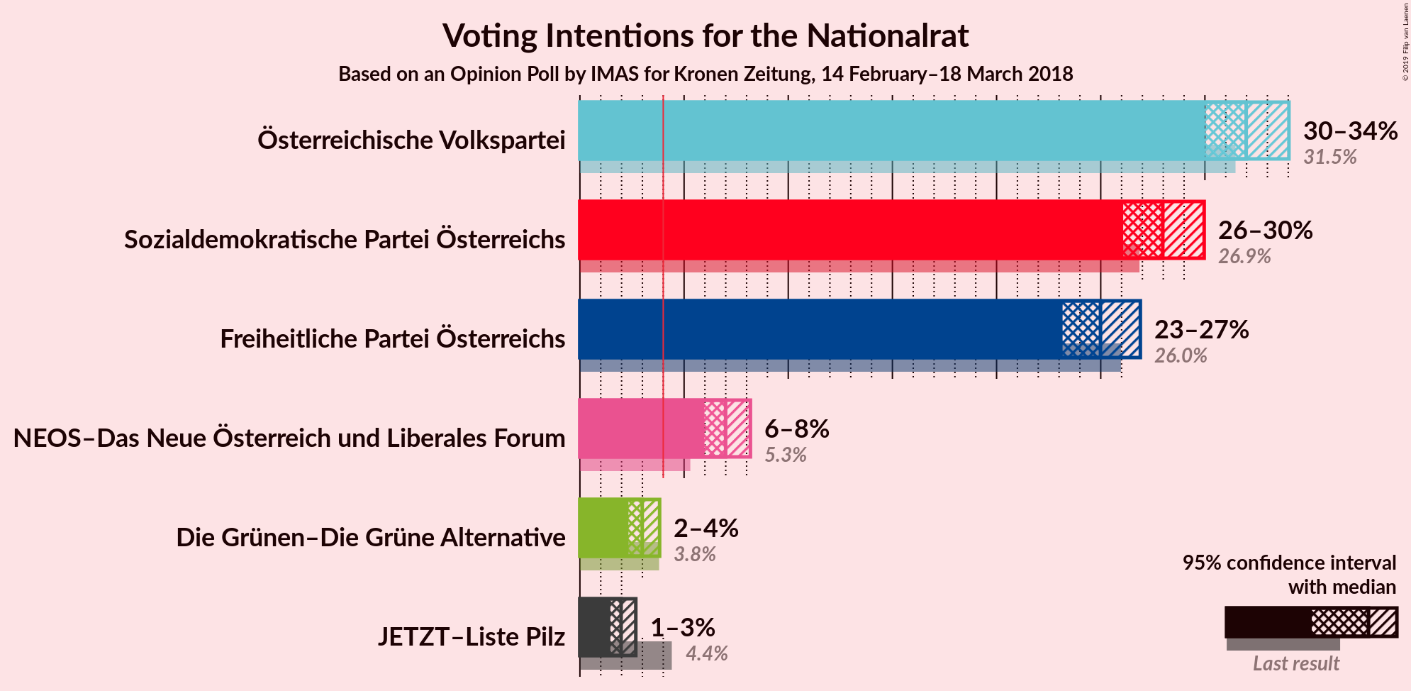 Graph with voting intentions not yet produced