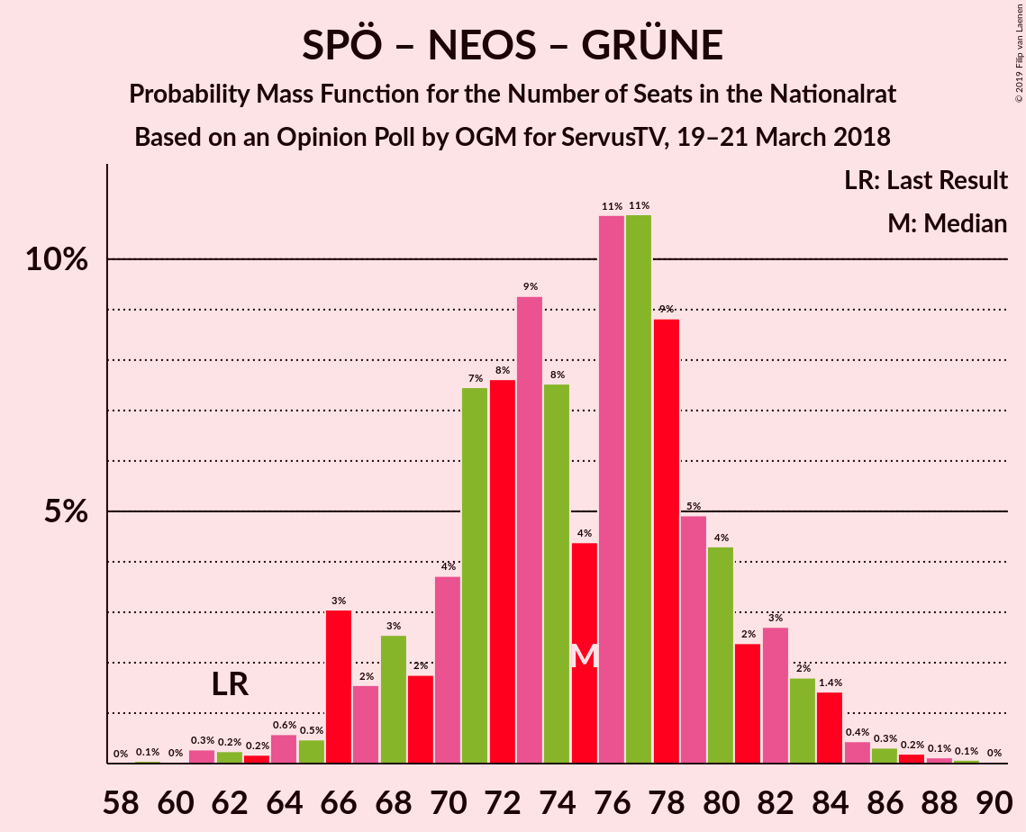 Graph with seats probability mass function not yet produced