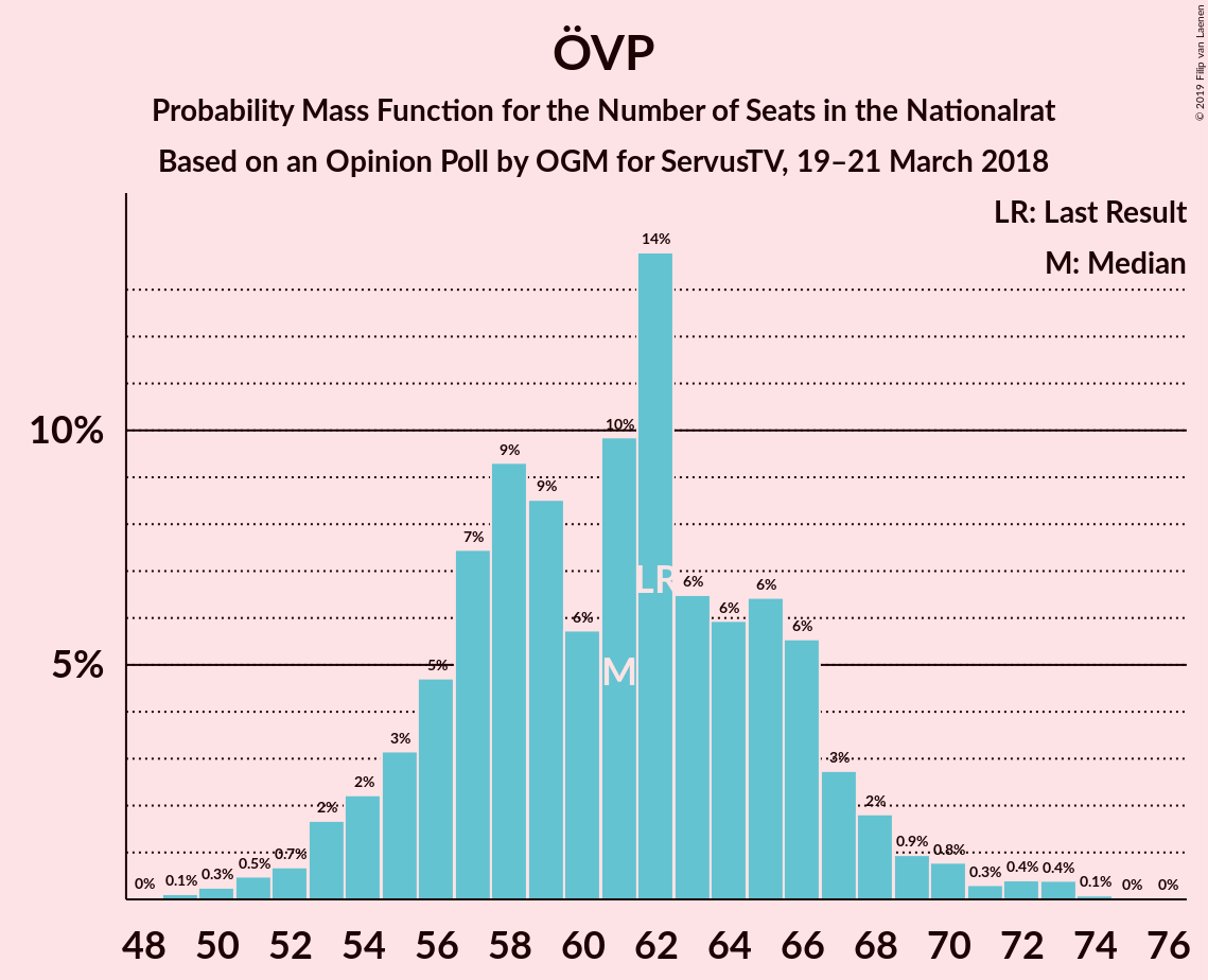 Graph with seats probability mass function not yet produced