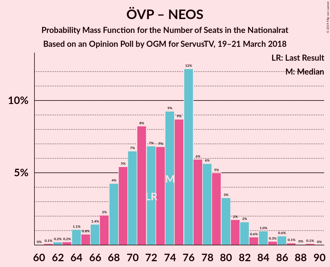 Graph with seats probability mass function not yet produced