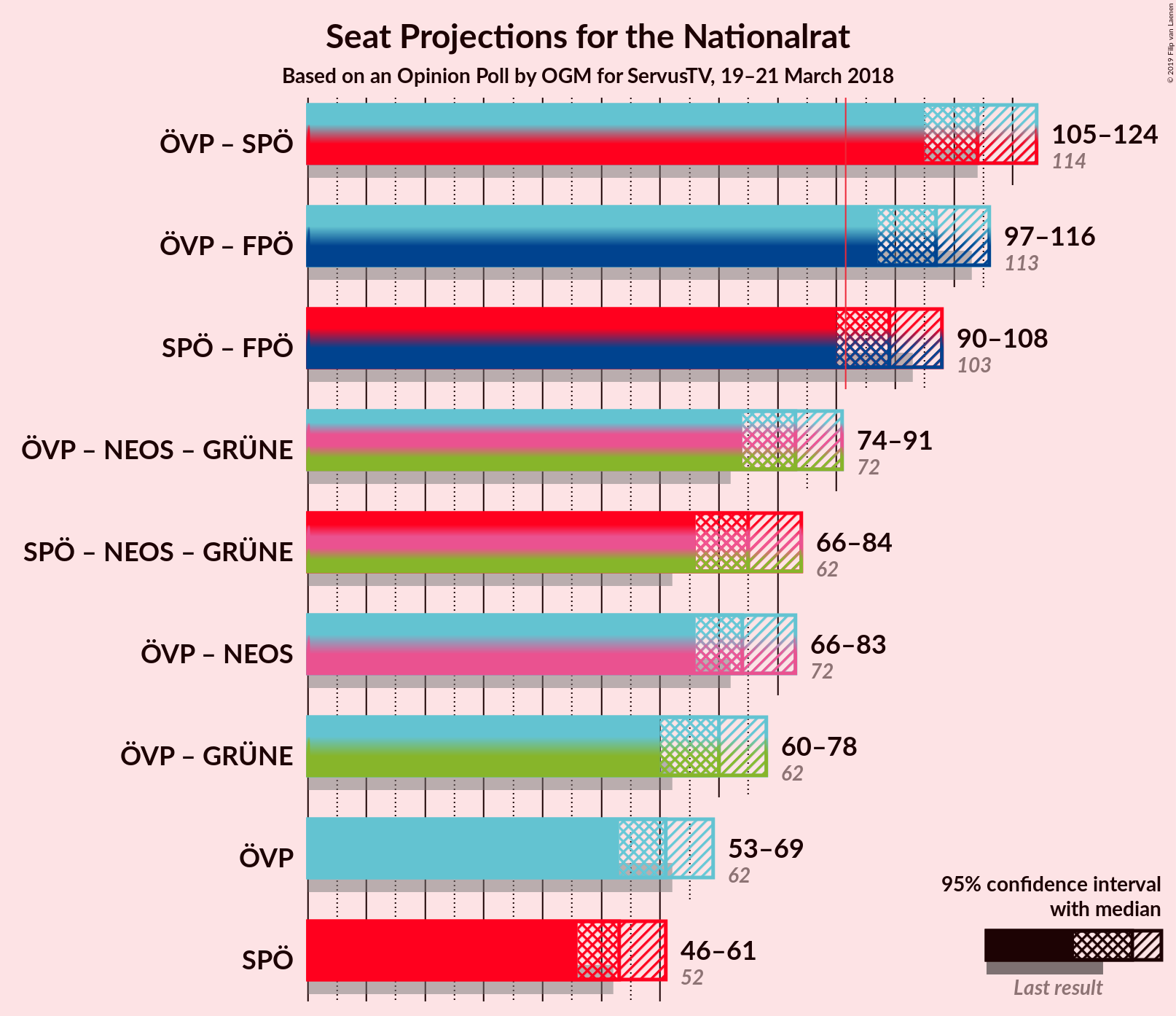 Graph with coalitions seats not yet produced