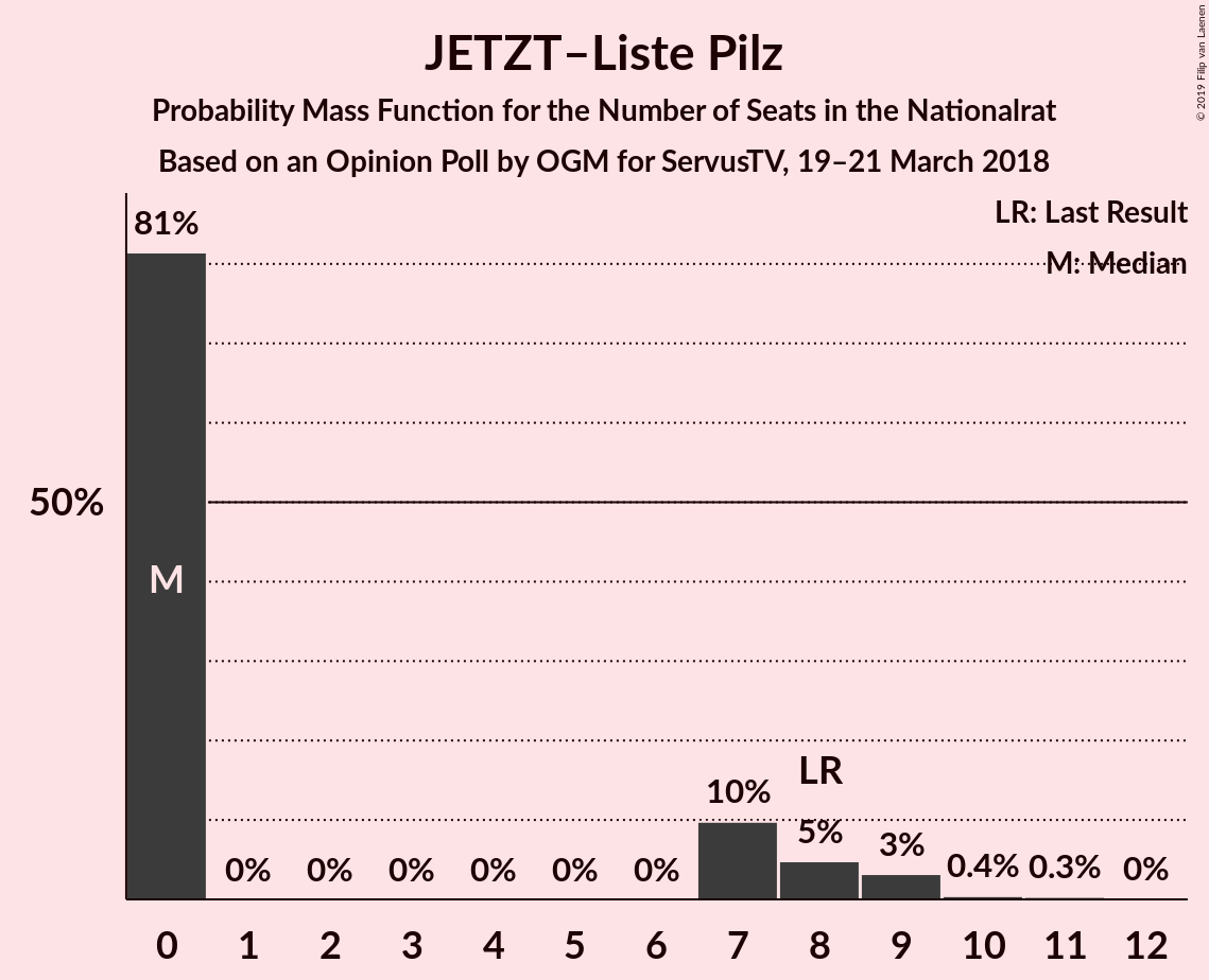 Graph with seats probability mass function not yet produced