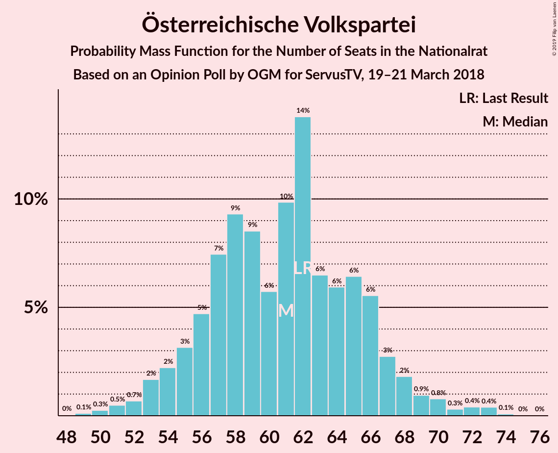 Graph with seats probability mass function not yet produced