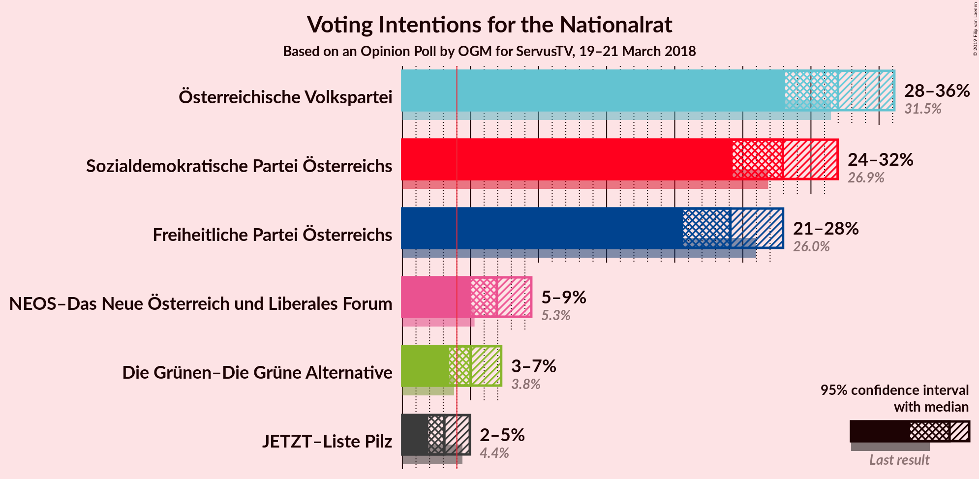 Graph with voting intentions not yet produced