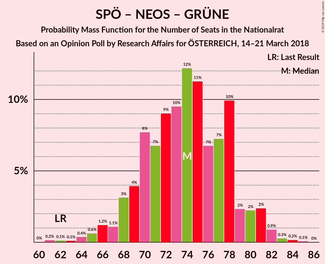 Graph with seats probability mass function not yet produced