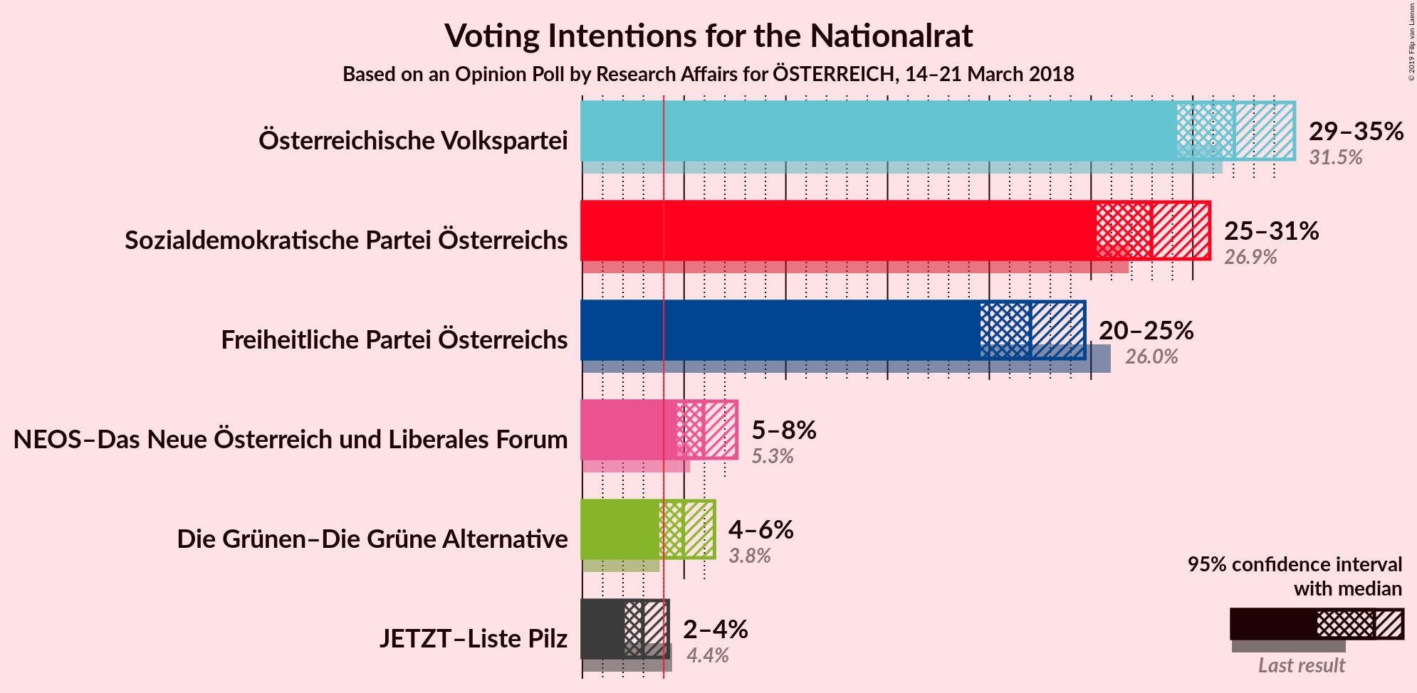 Graph with voting intentions not yet produced