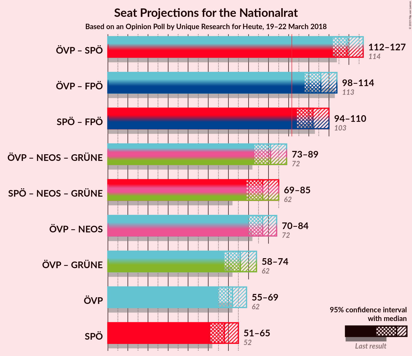 Graph with coalitions seats not yet produced