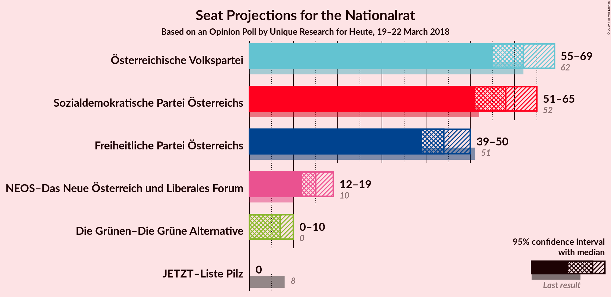 Graph with seats not yet produced