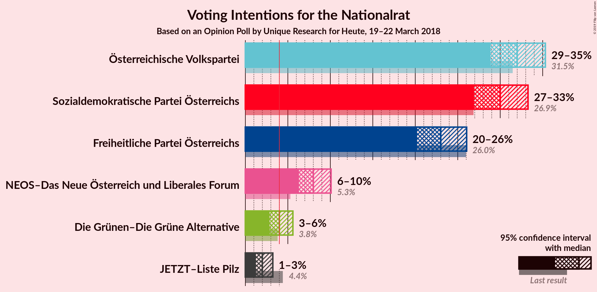 Graph with voting intentions not yet produced