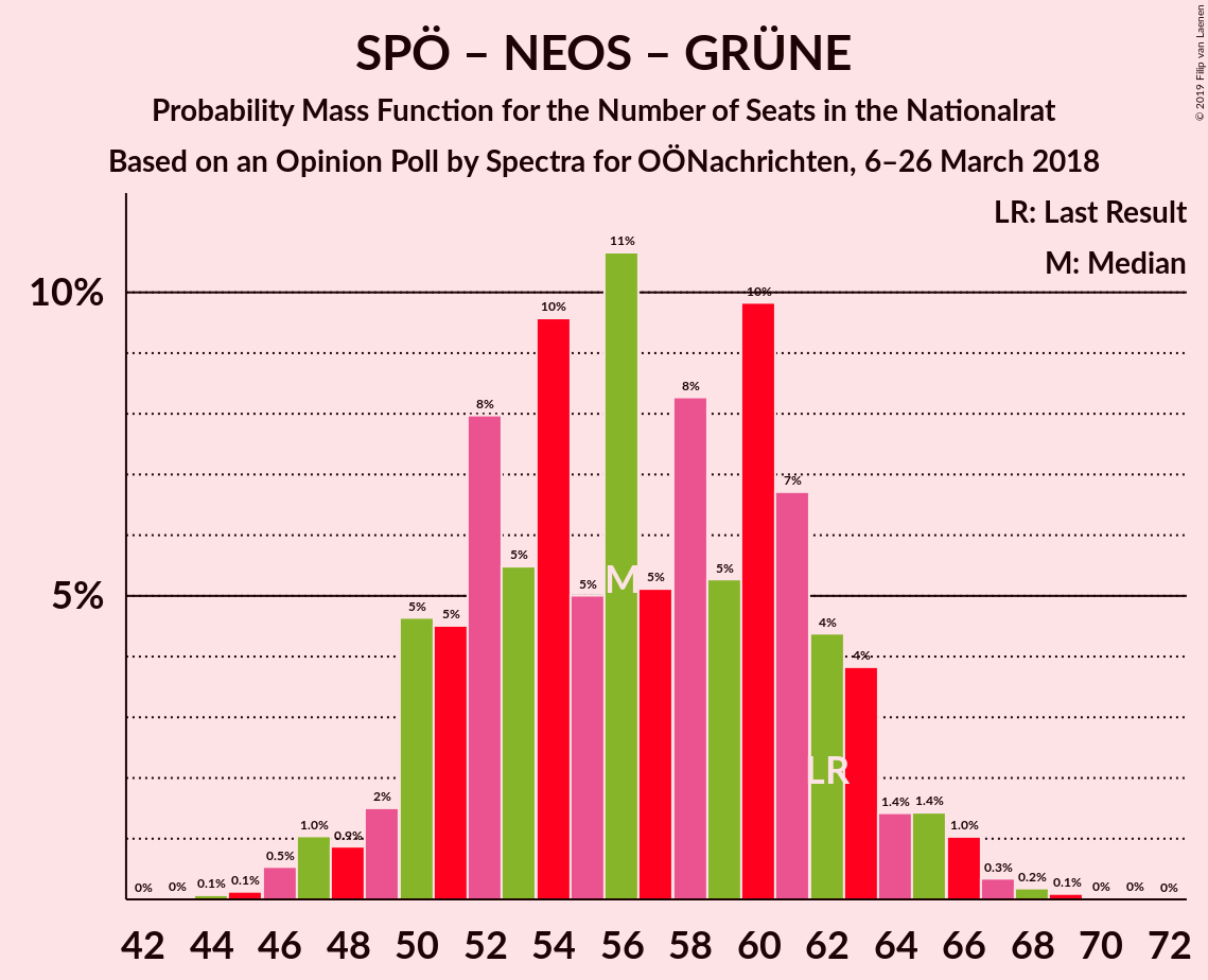 Graph with seats probability mass function not yet produced