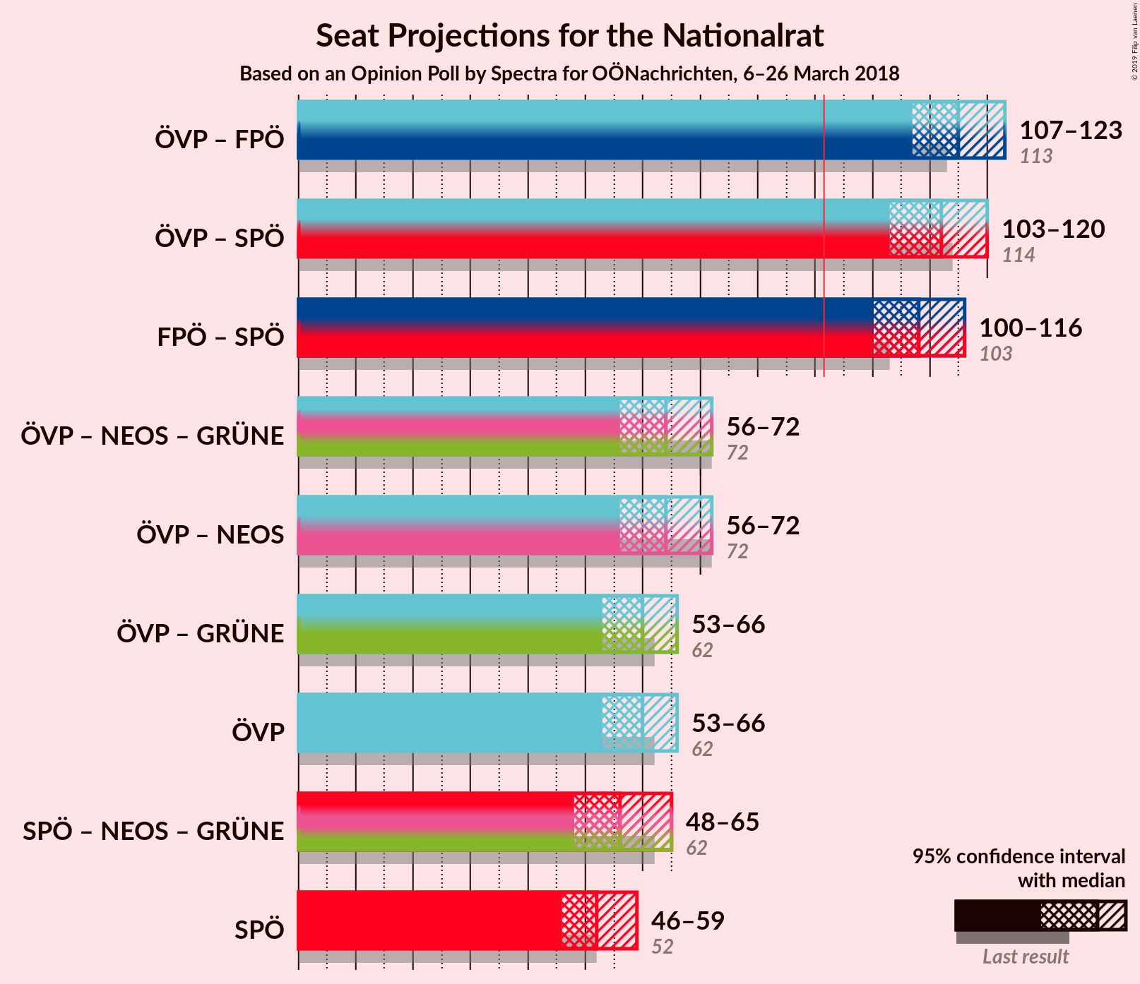 Graph with coalitions seats not yet produced