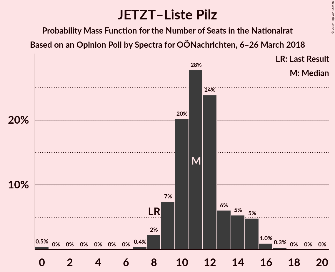 Graph with seats probability mass function not yet produced