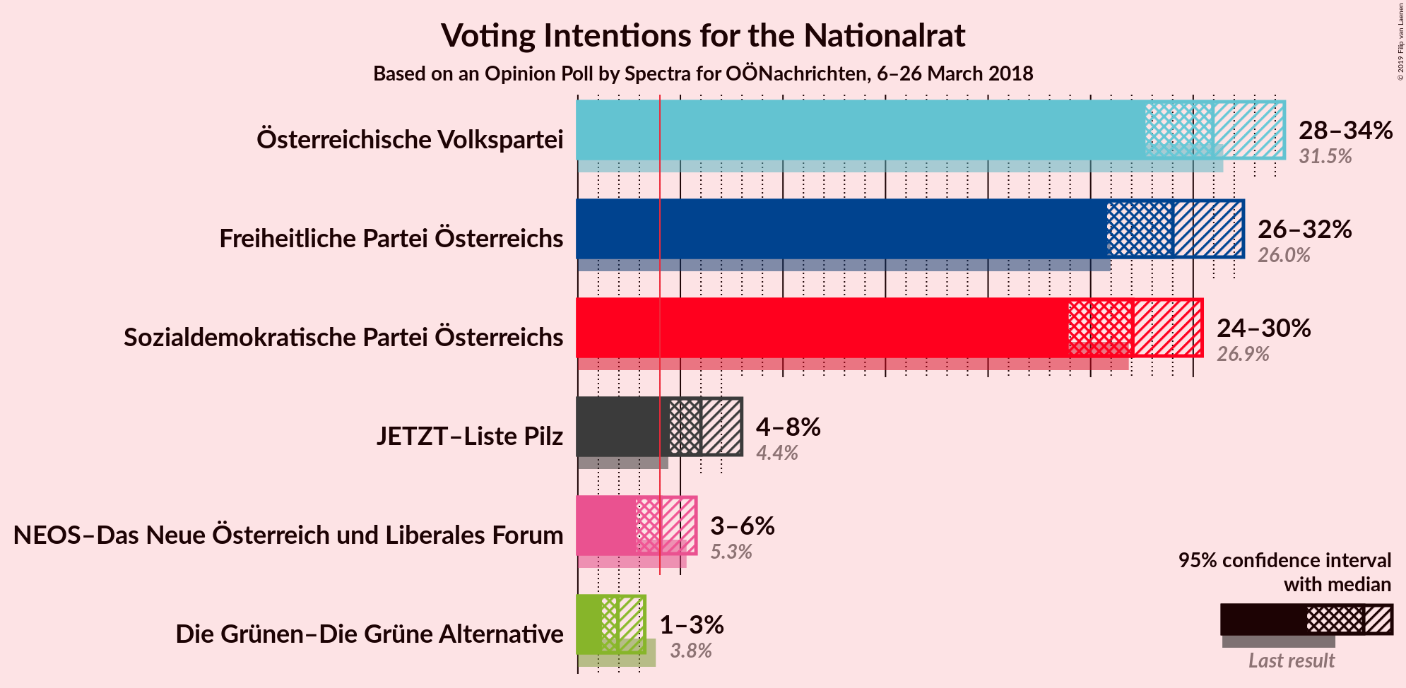 Graph with voting intentions not yet produced