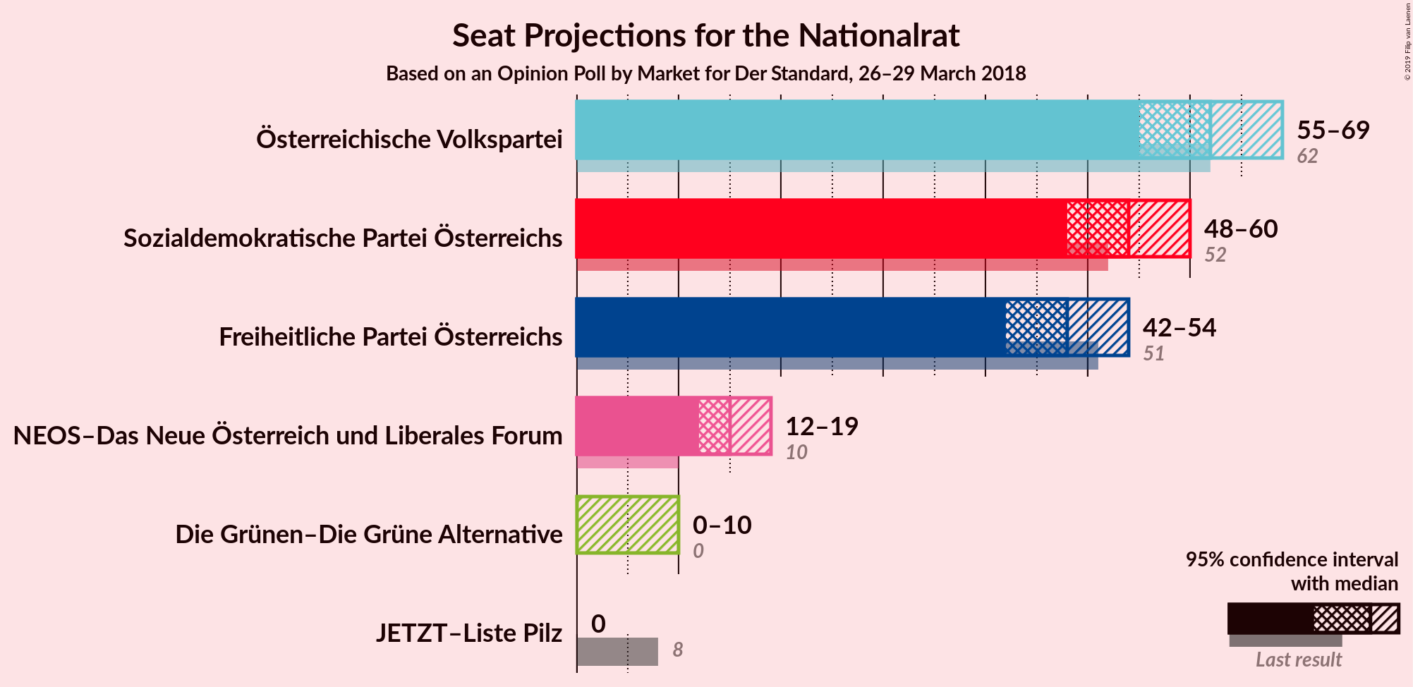 Graph with seats not yet produced