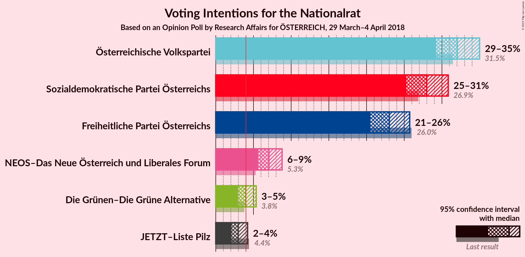 Graph with voting intentions not yet produced