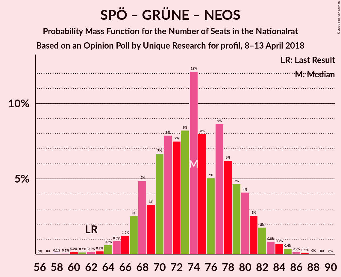 Graph with seats probability mass function not yet produced