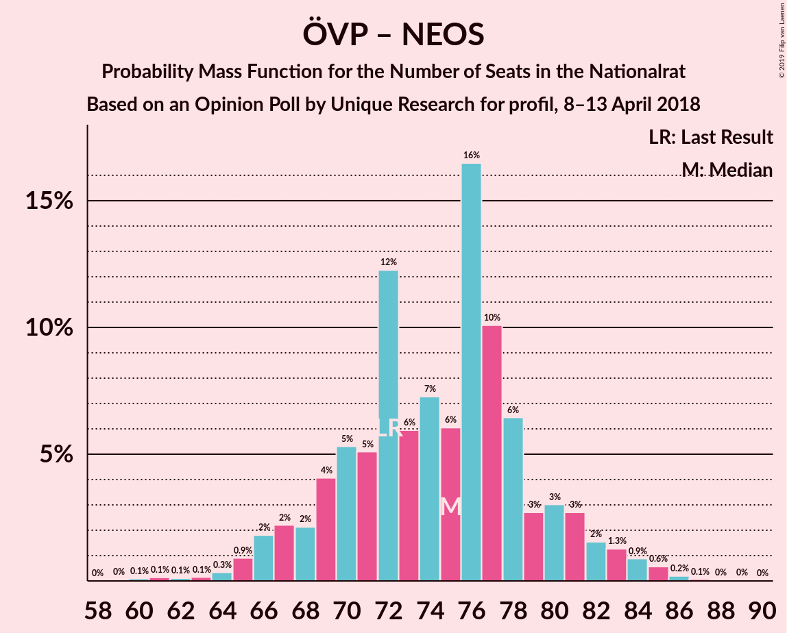 Graph with seats probability mass function not yet produced