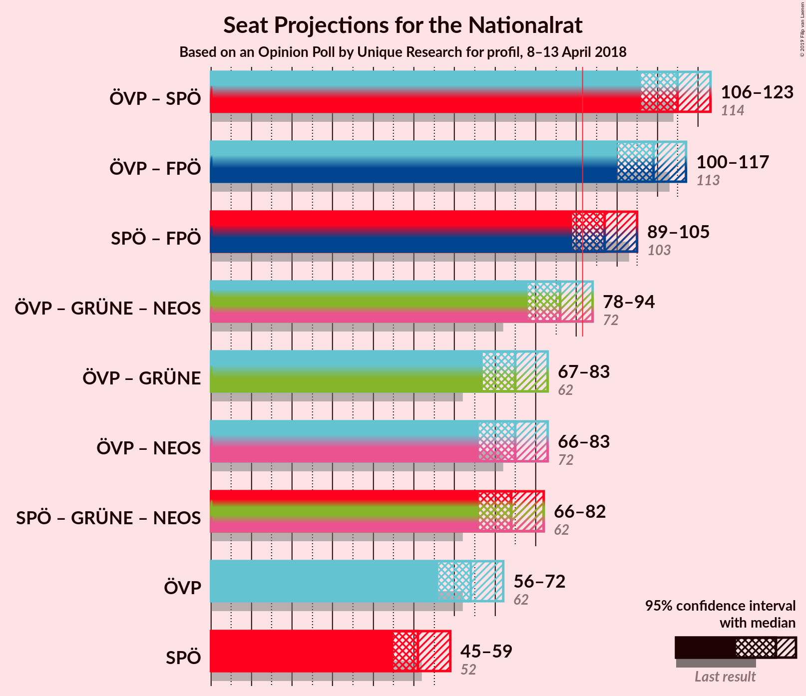 Graph with coalitions seats not yet produced