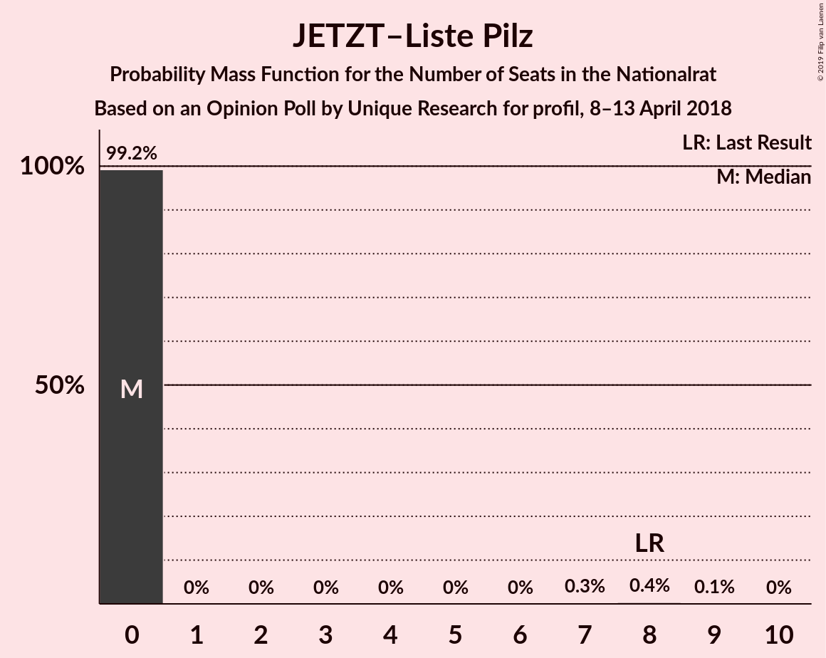 Graph with seats probability mass function not yet produced