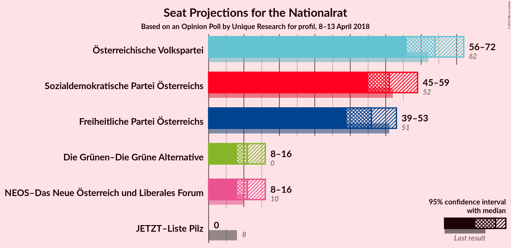 Graph with seats not yet produced