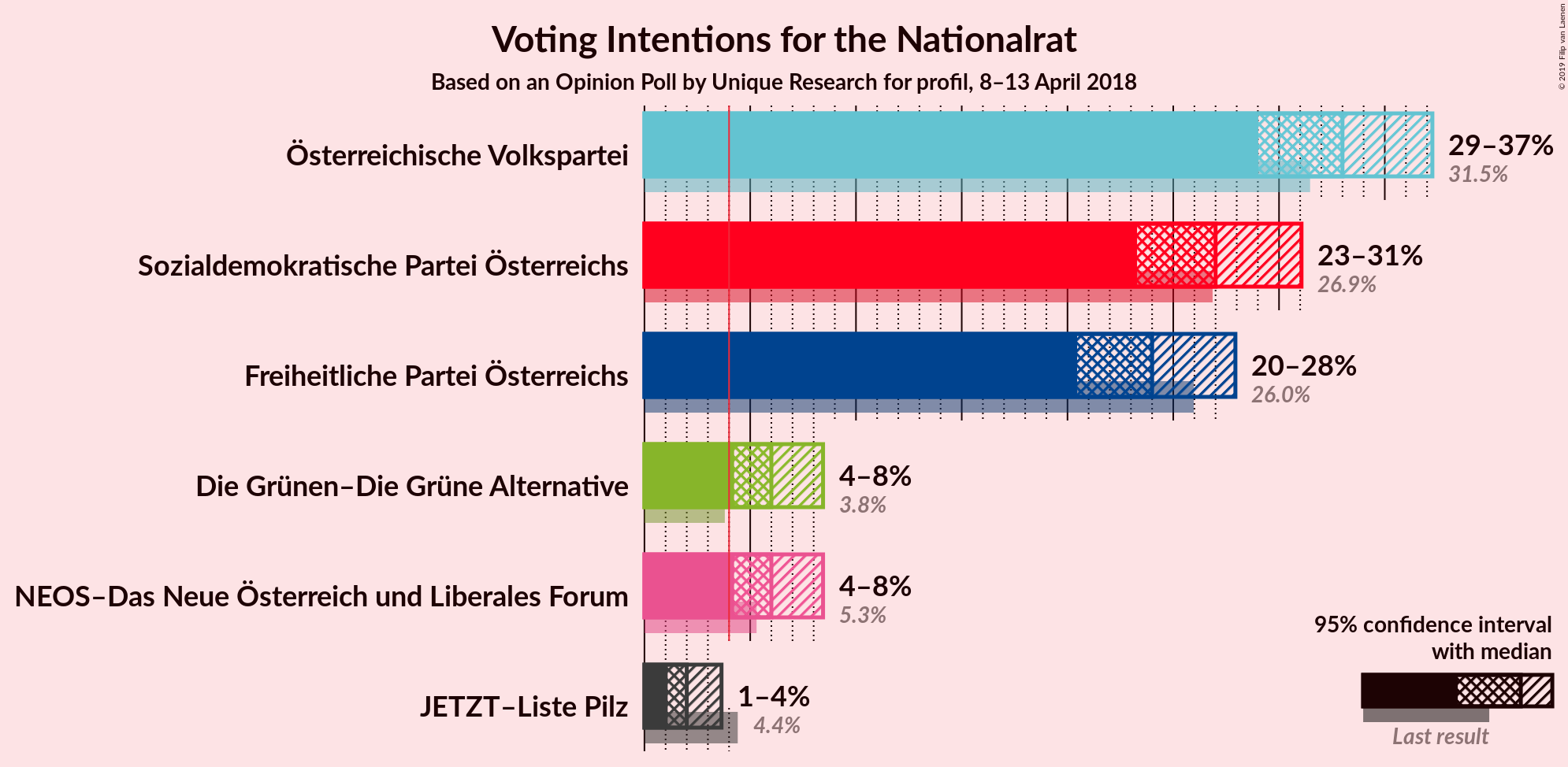 Graph with voting intentions not yet produced