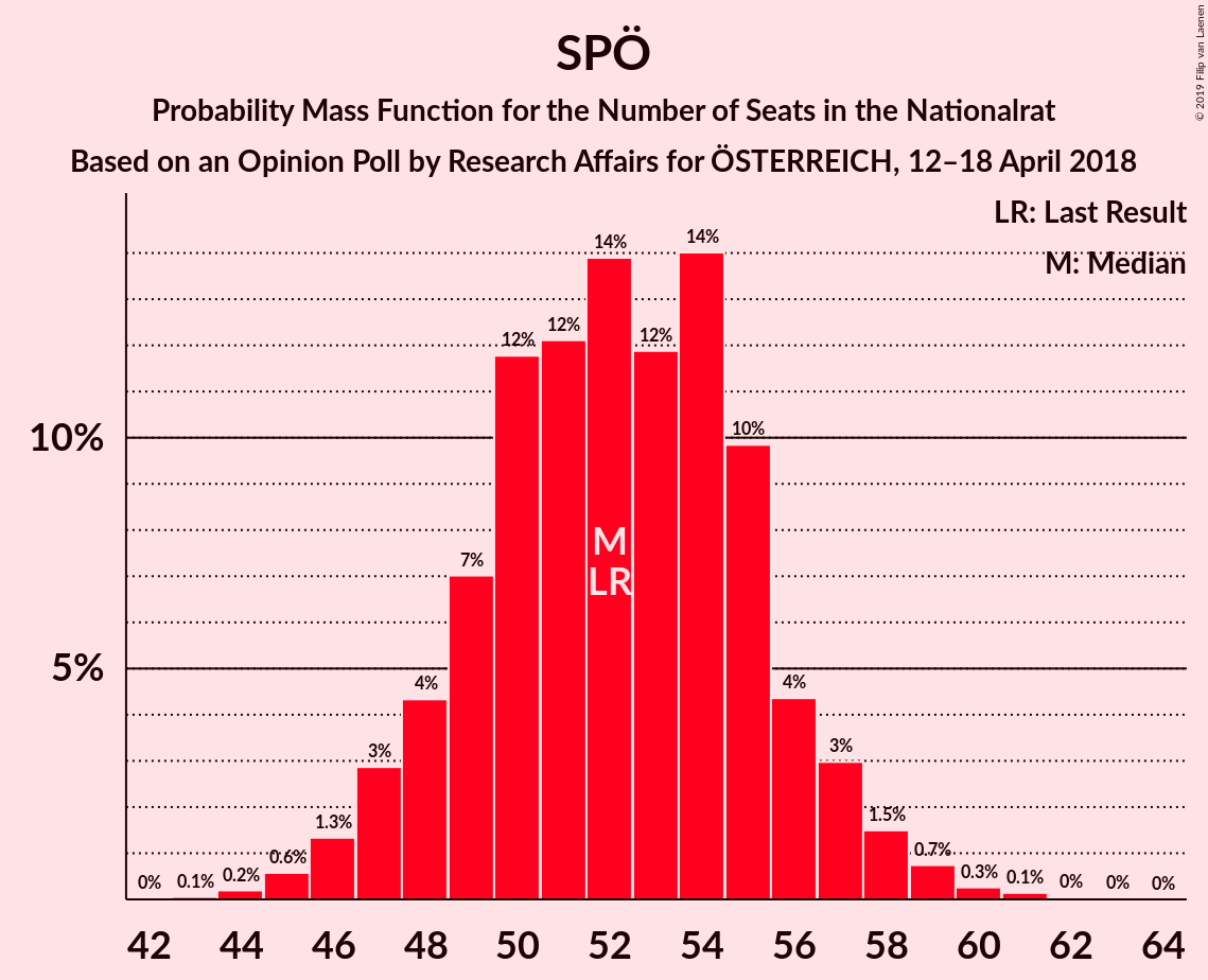 Graph with seats probability mass function not yet produced