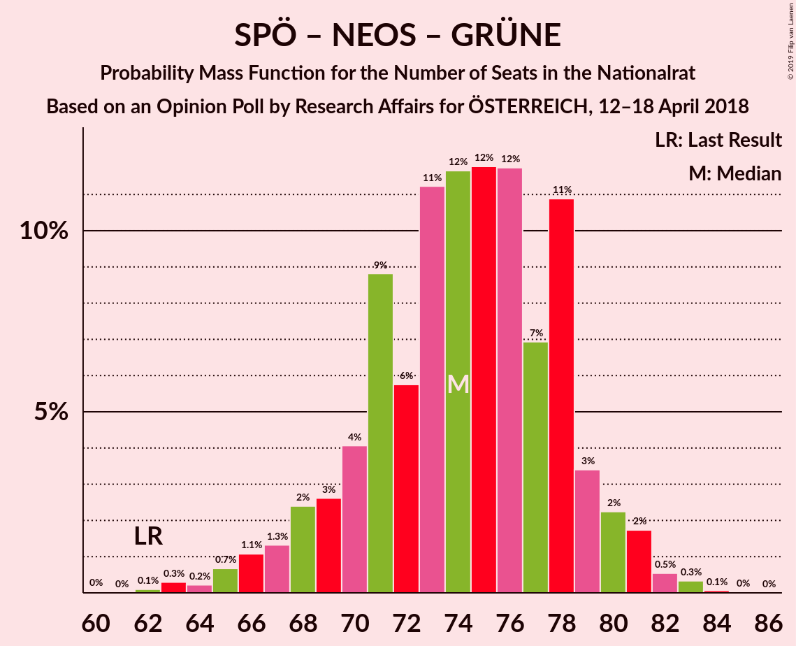 Graph with seats probability mass function not yet produced