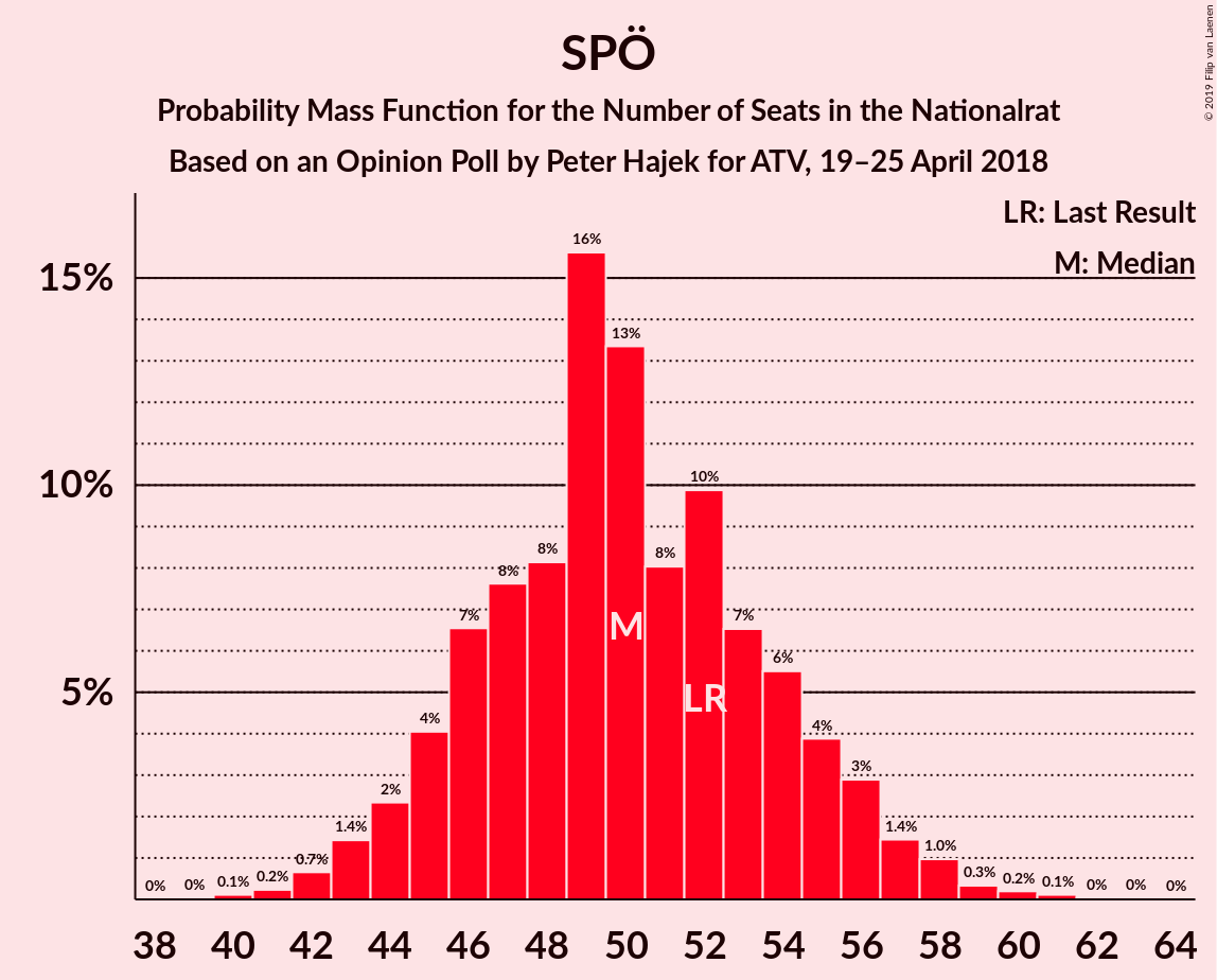 Graph with seats probability mass function not yet produced