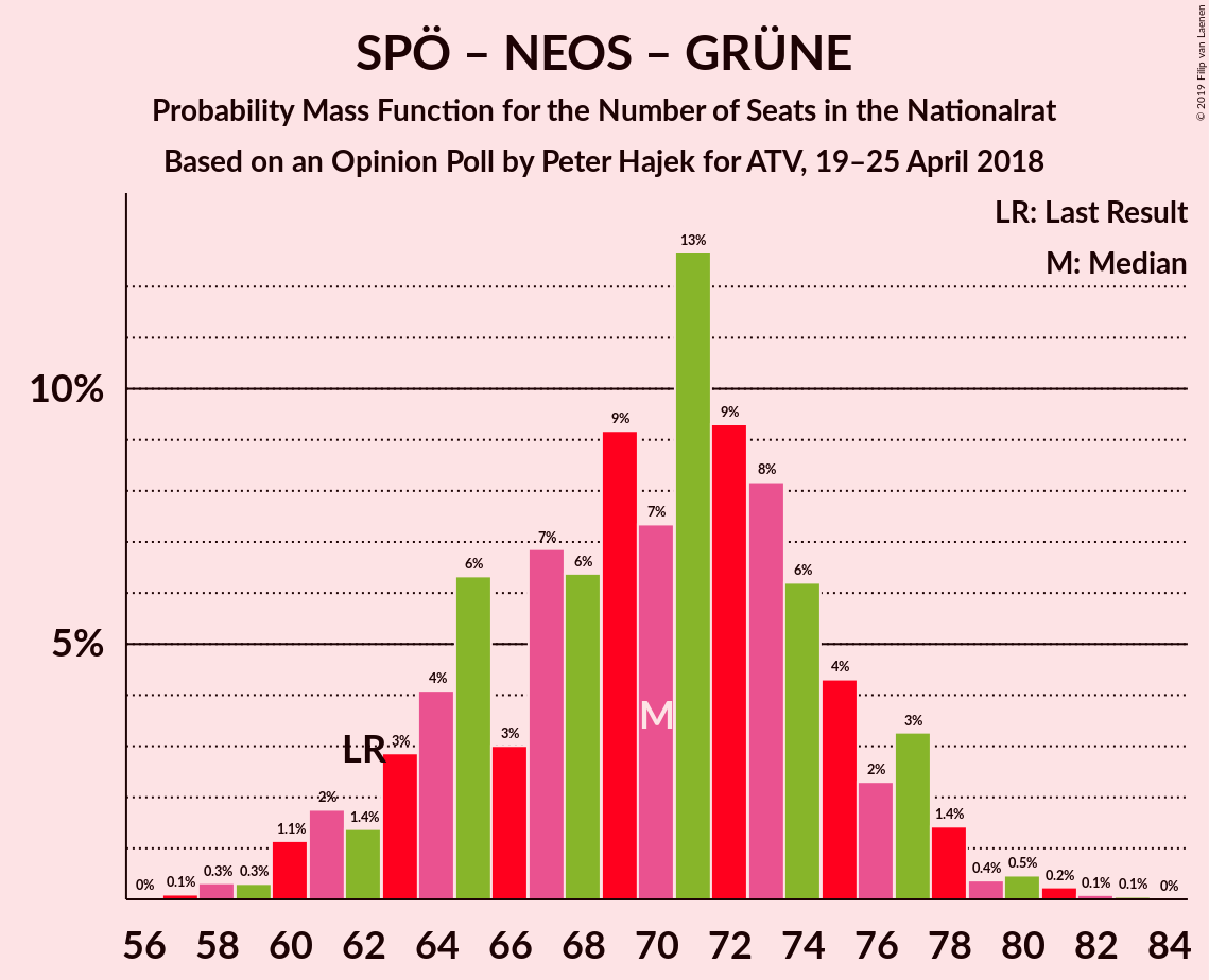 Graph with seats probability mass function not yet produced