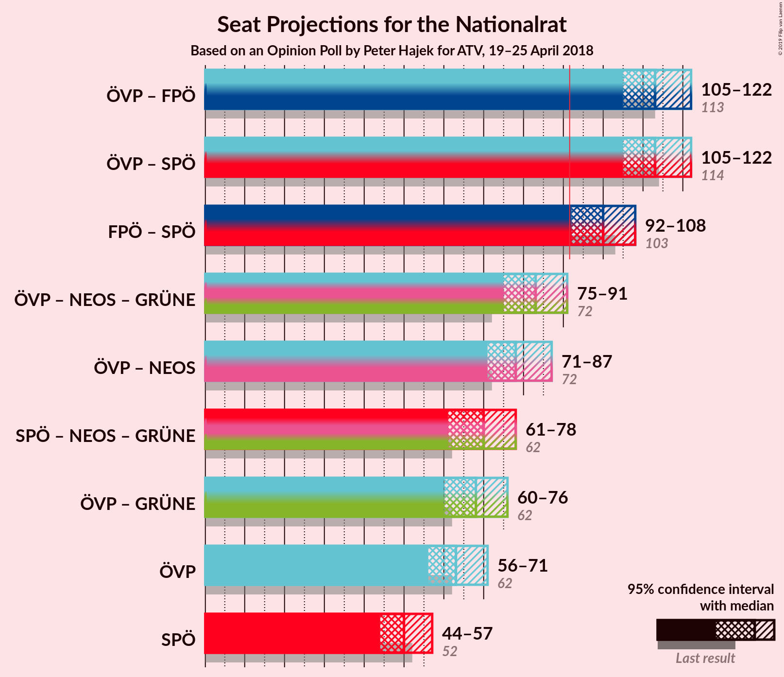 Graph with coalitions seats not yet produced